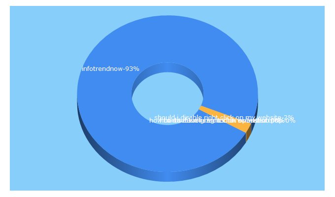 Top 5 Keywords send traffic to infotrendnow.com