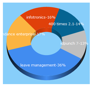 Top 5 Keywords send traffic to infotronics.com