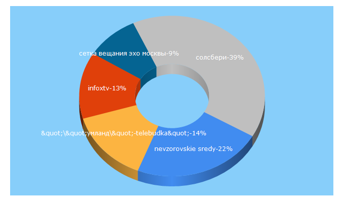 Top 5 Keywords send traffic to infox.tv