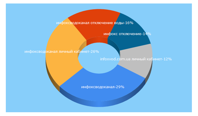 Top 5 Keywords send traffic to infoxvod.com.ua