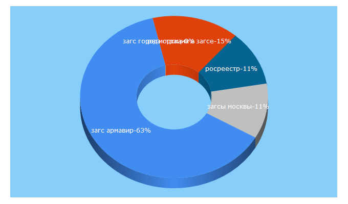 Top 5 Keywords send traffic to infozags.ru