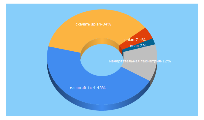 Top 5 Keywords send traffic to ing-grafika.ru