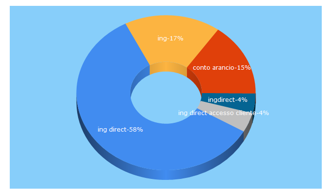 Top 5 Keywords send traffic to ing.it