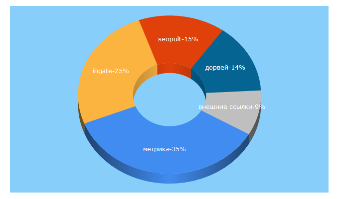 Top 5 Keywords send traffic to ingate.ru
