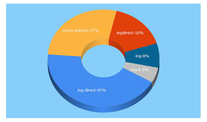 Top 5 Keywords send traffic to ingdirect.it