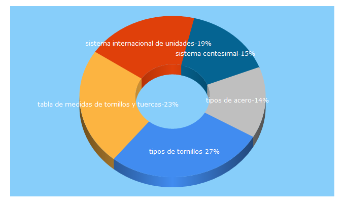 Top 5 Keywords send traffic to ingemecanica.com