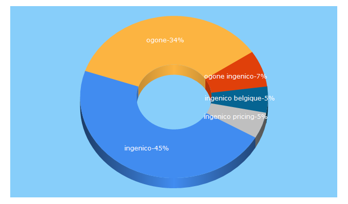 Top 5 Keywords send traffic to ingenico.be