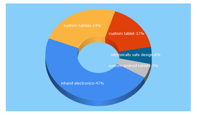 Top 5 Keywords send traffic to inhand.com