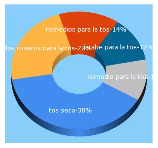 Top 5 Keywords send traffic to inistonparalatos.es