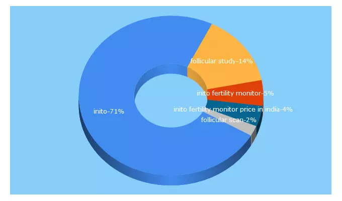 Top 5 Keywords send traffic to inito.com