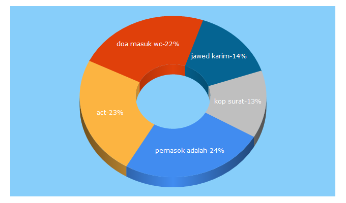 Top 5 Keywords send traffic to initu.id