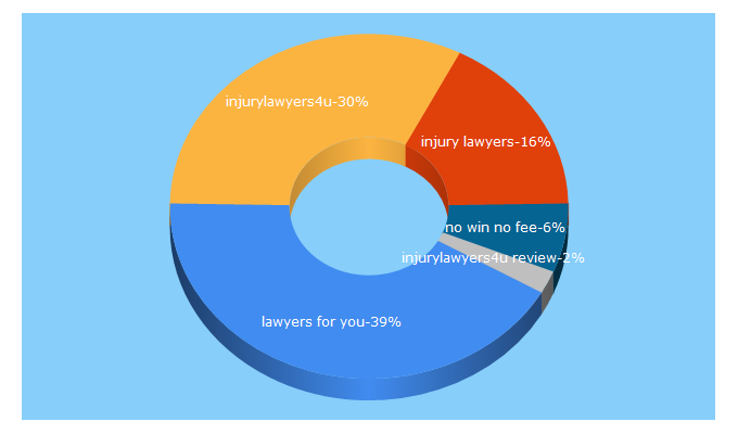 Top 5 Keywords send traffic to injurylawyers4u.co.uk