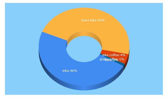 Top 5 Keywords send traffic to inka.pl