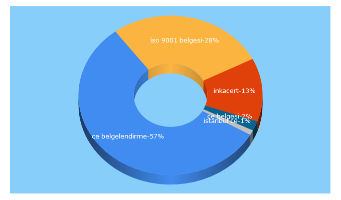 Top 5 Keywords send traffic to inkacert.com.tr