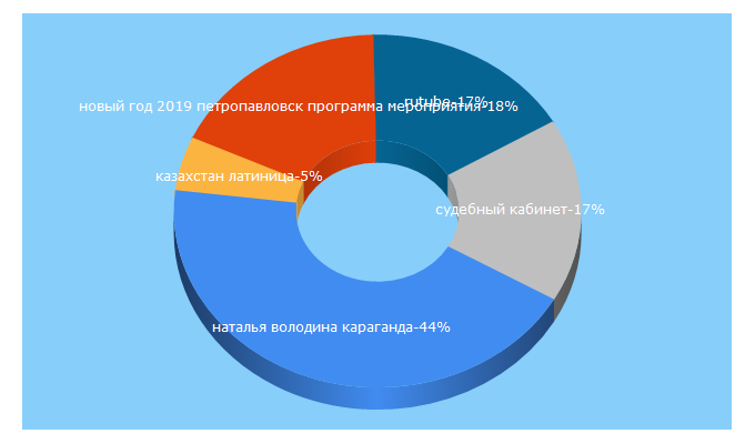 Top 5 Keywords send traffic to inkaraganda.kz