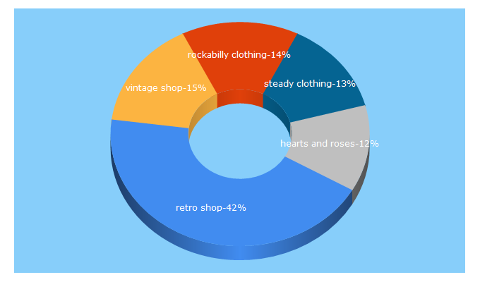 Top 5 Keywords send traffic to inkedfashion.com