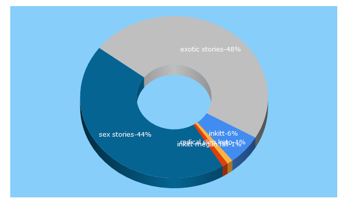 Top 5 Keywords send traffic to inkitt.com