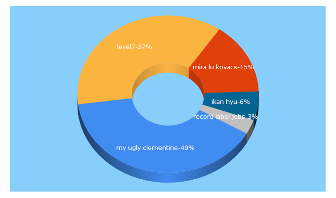 Top 5 Keywords send traffic to inkmusic.at