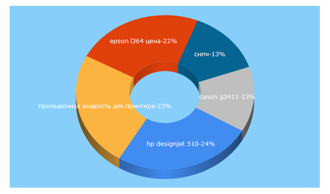 Top 5 Keywords send traffic to inksystem.kz