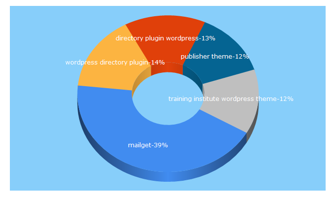 Top 5 Keywords send traffic to inkthemesdemo.com