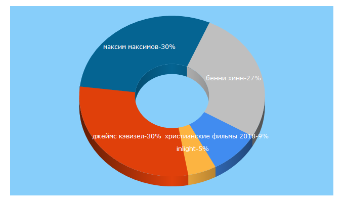 Top 5 Keywords send traffic to inlight.news