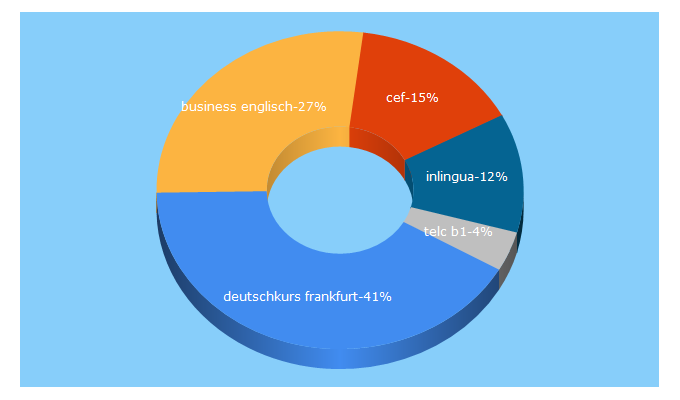 Top 5 Keywords send traffic to inlingua-frankfurt.de