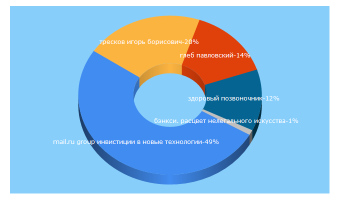 Top 5 Keywords send traffic to inlosinopetrovsk.ru