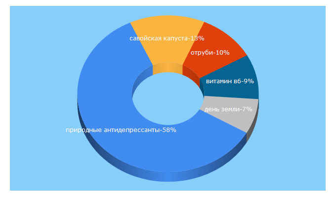 Top 5 Keywords send traffic to inmoment.ru