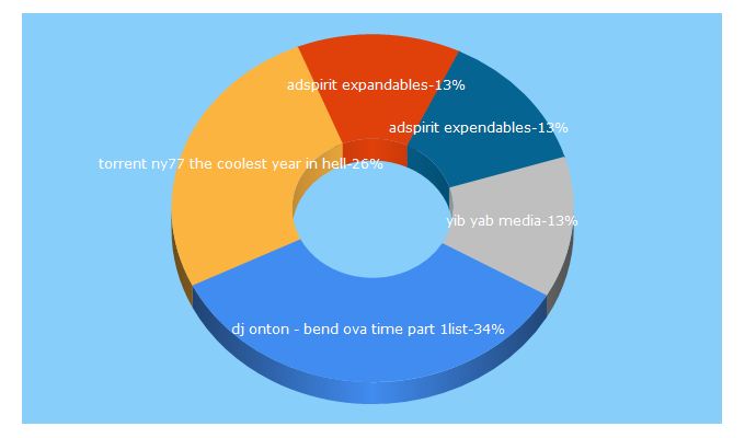 Top 5 Keywords send traffic to innacityheights.de