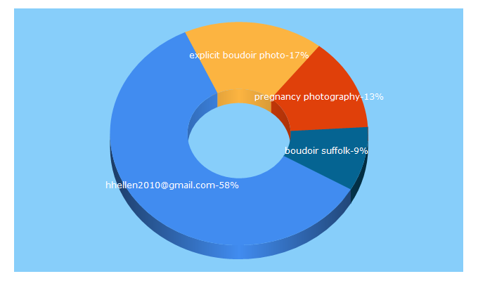 Top 5 Keywords send traffic to innerbeautyphotography.com