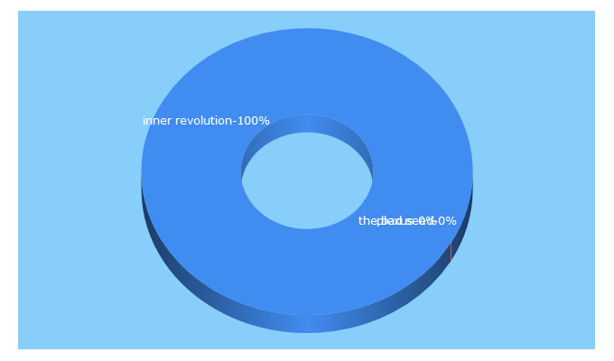 Top 5 Keywords send traffic to innerrevolution.ca