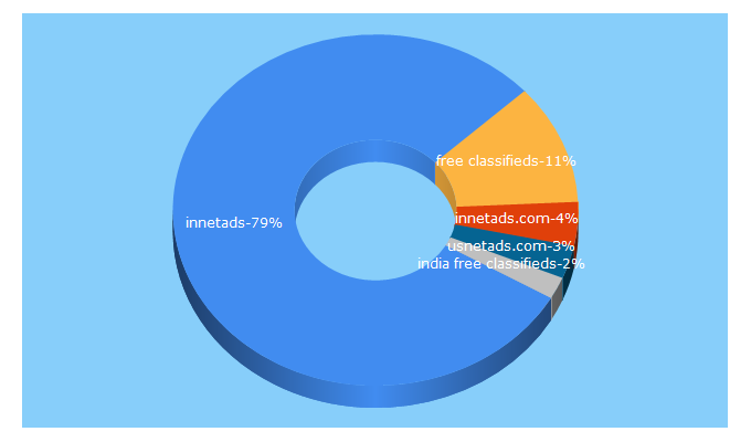 Top 5 Keywords send traffic to innetads.com