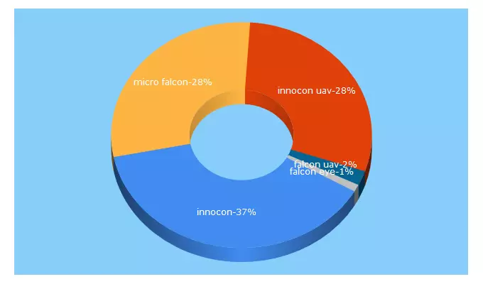 Top 5 Keywords send traffic to innoconltd.com