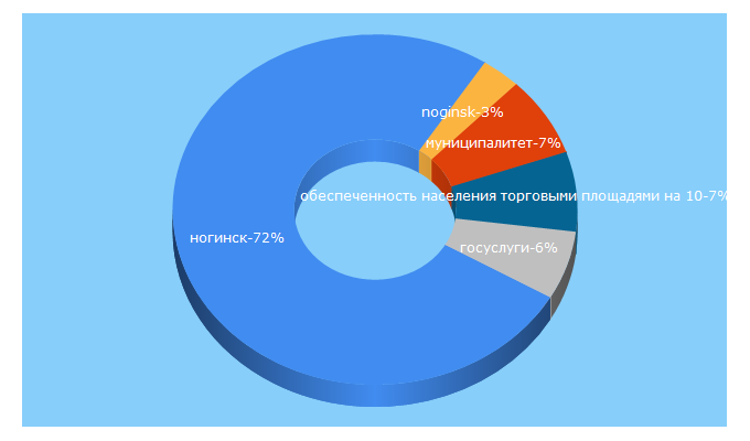 Top 5 Keywords send traffic to innoginsk.ru