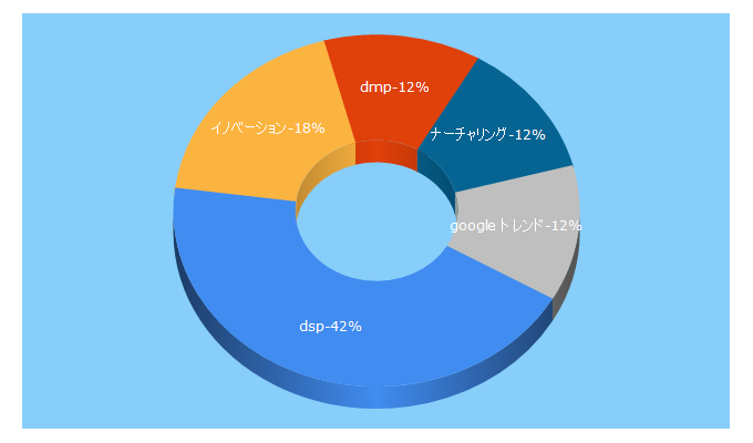 Top 5 Keywords send traffic to innovation.co.jp