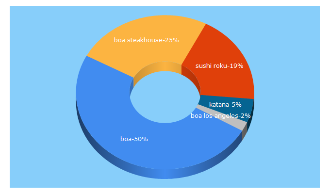 Top 5 Keywords send traffic to innovativedining.com