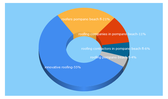 Top 5 Keywords send traffic to innovativeroofing.com