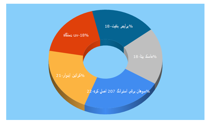 Top 5 Keywords send traffic to inoarshop.com