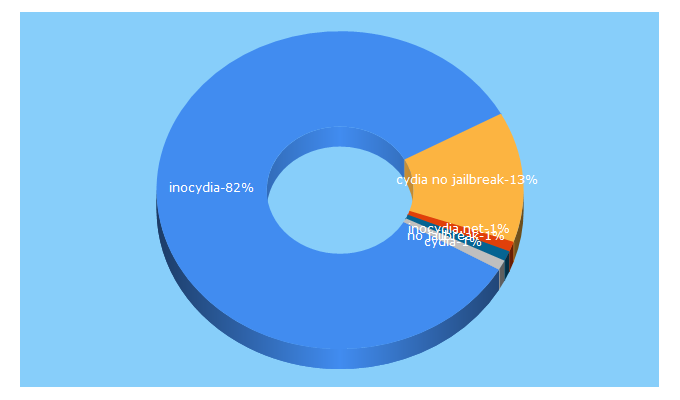 Top 5 Keywords send traffic to inocydia.net