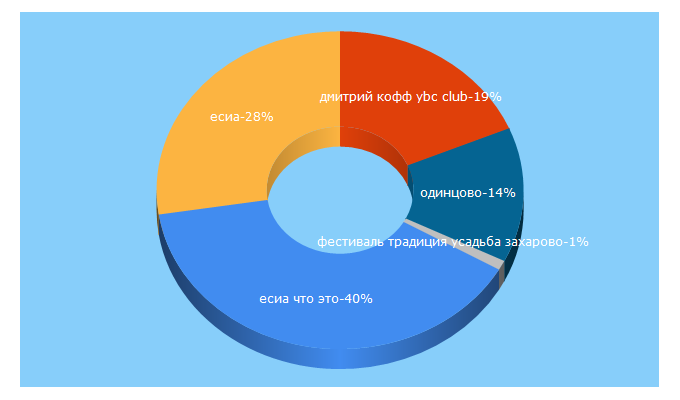 Top 5 Keywords send traffic to inodintsovo.ru