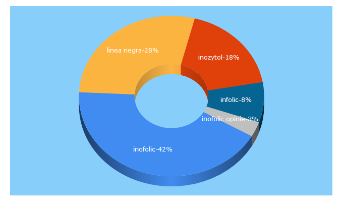 Top 5 Keywords send traffic to inofolic.pl