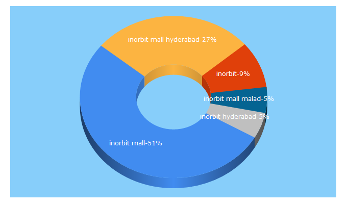 Top 5 Keywords send traffic to inorbit.in