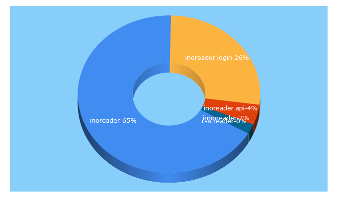 Top 5 Keywords send traffic to inoreader.com