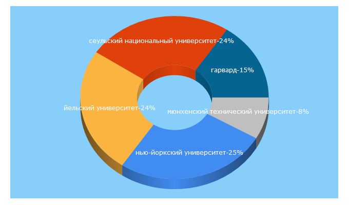 Top 5 Keywords send traffic to inostudent.ru