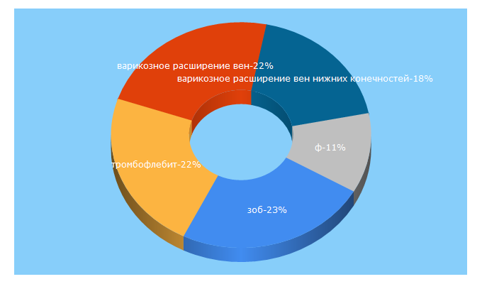 Top 5 Keywords send traffic to inozemtcev.ru