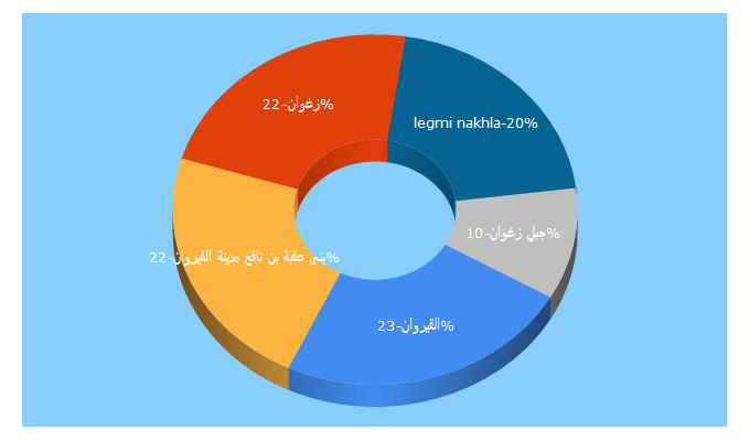 Top 5 Keywords send traffic to inp.rnrt.tn