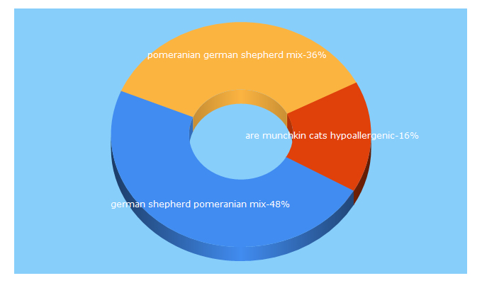 Top 5 Keywords send traffic to inpetcare.com