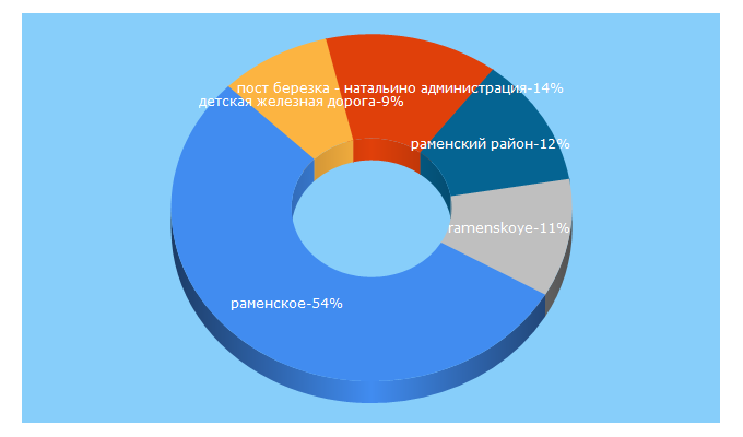 Top 5 Keywords send traffic to inramenskoe.ru