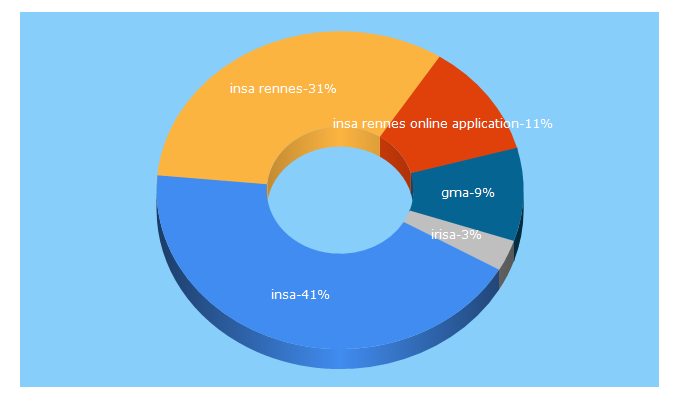 Top 5 Keywords send traffic to insa-rennes.fr