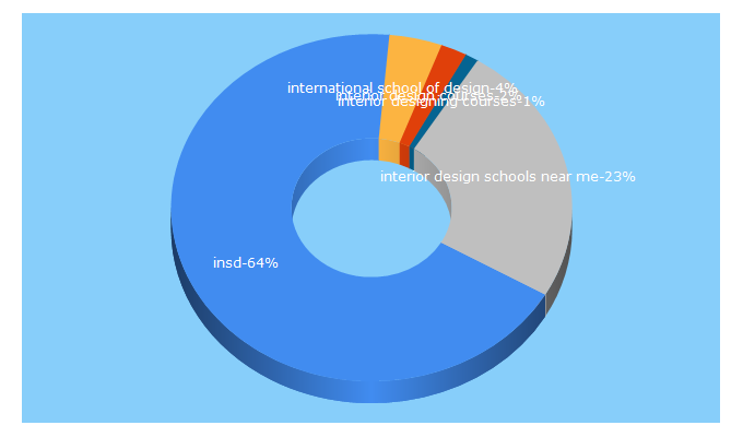 Top 5 Keywords send traffic to insd.edu.in